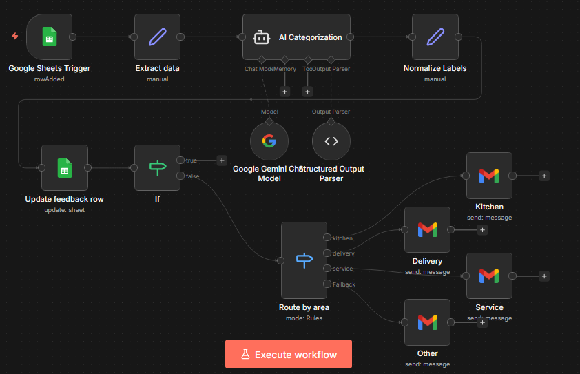 AI Customer Feedback Classification and Routing workflow canvas in n8n